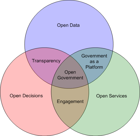 نمودار رابطه حکومت باز، داده باز، شفافیت و دولت به مثابه بستر