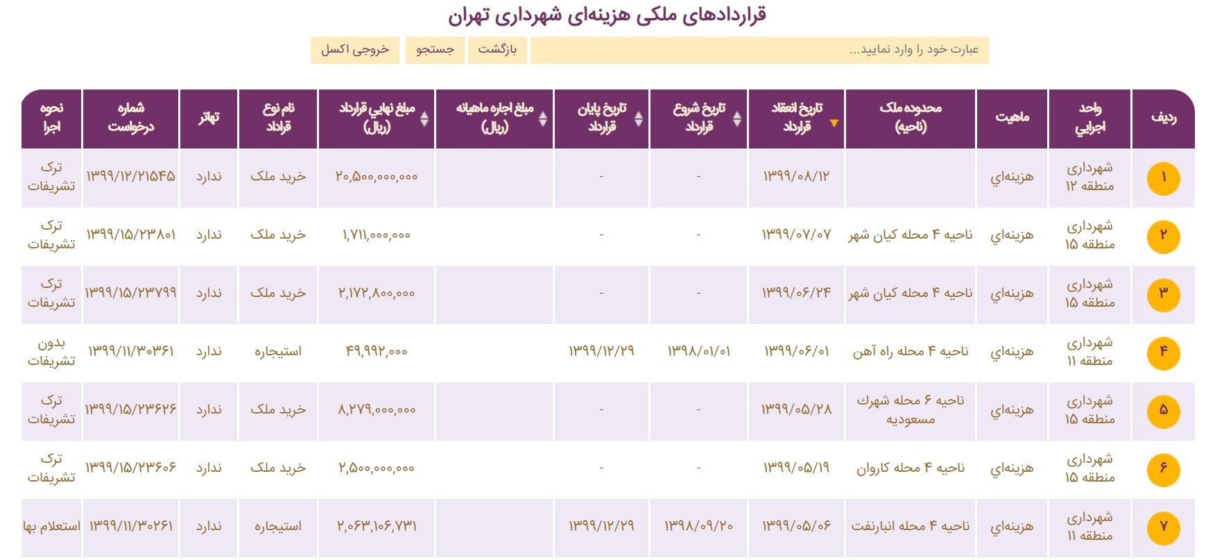 اطلاعات قراردادهای ملکی شهرداری تهران روی وبسایت شفافیت شهرداری منتشر شد.