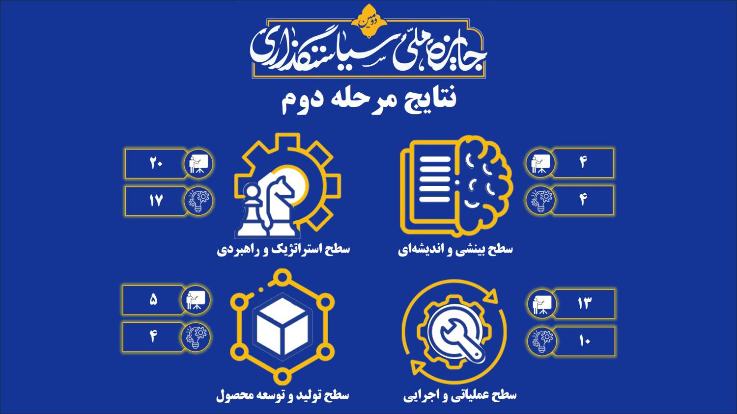 اعلام راهیافتگان به مرحله نهایی جایزه ملی سیاستگذاری؛ راهیابی چهار پروژه از اندیشکده شفافیت برای ایران به مرحله نهایی
